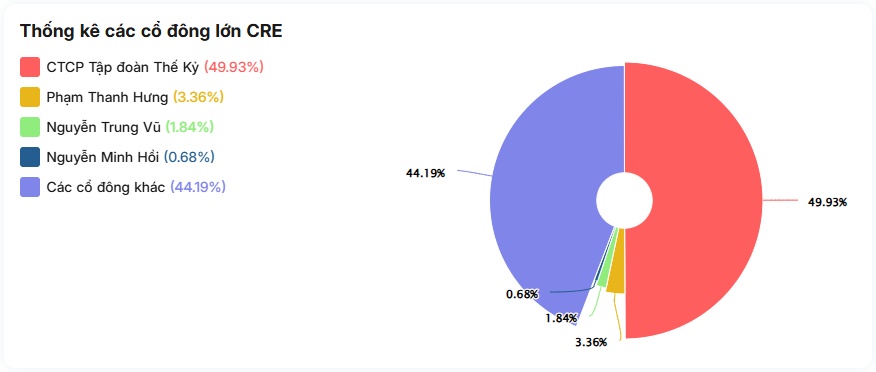 CEN Land (CRE) – doanh nghiệp của Shark Hưng đang kinh doanh ra sao?