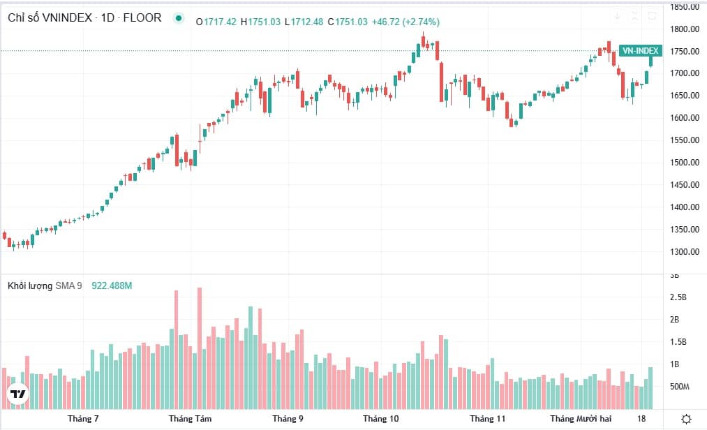 VN-Index vút lên mạnh nhất Châu Á