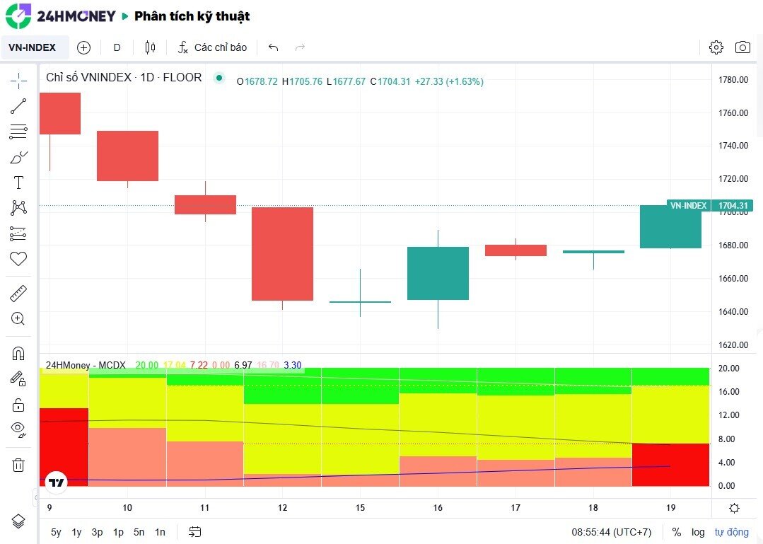 VnIndex tăng điểm nhưng chưa phải lúc FOMO