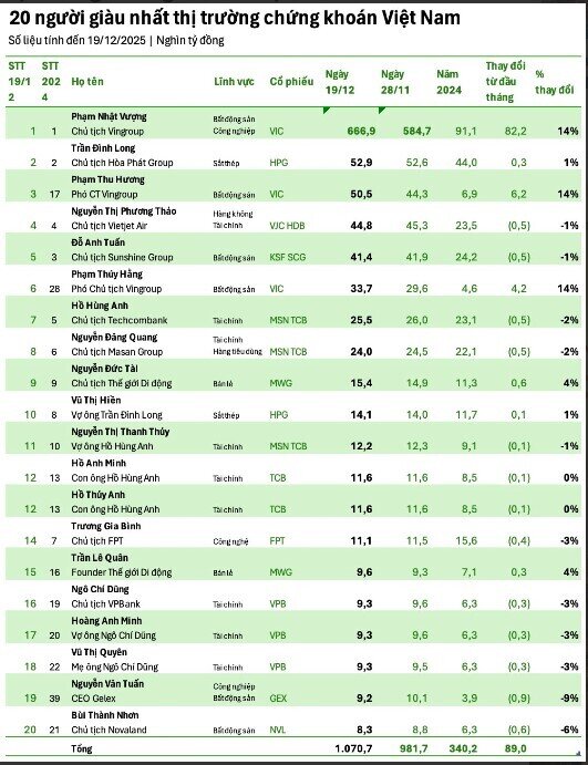 Tài sản giới siêu giàu chứng khoán vượt 1 triệu tỷ đồng