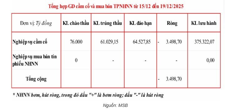 Tuần qua, NHNN hút ròng gần 3.500 tỷ đồng