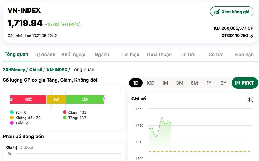 Cổ phiếu Vin kéo VN-Index tăng 15 điểm