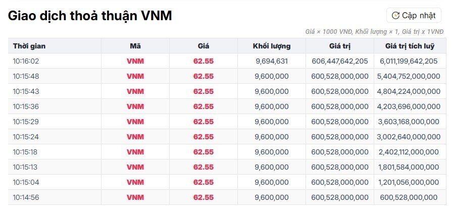 Giao dịch “khủng” tại VNM: 4,6% vốn Vinamilk đổi chủ trong tích tắc
