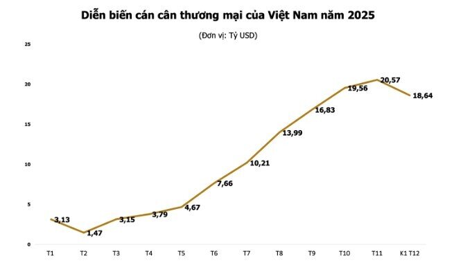 Xuất nhập khẩu tăng vọt, cán cân thương mại tiếp tục “xanh”