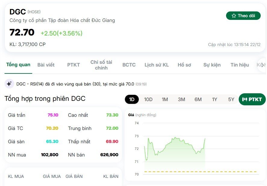 Dòng tiền bắt đáy đổ mạnh, cổ phiếu DGC hồi sinh trước ngày chốt cổ tức