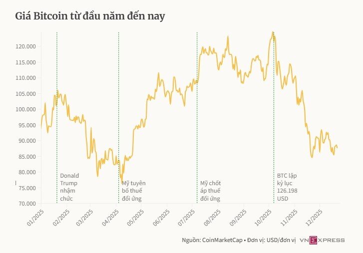 Bitcoin vẫn hút dòng tiền 'cá mập'