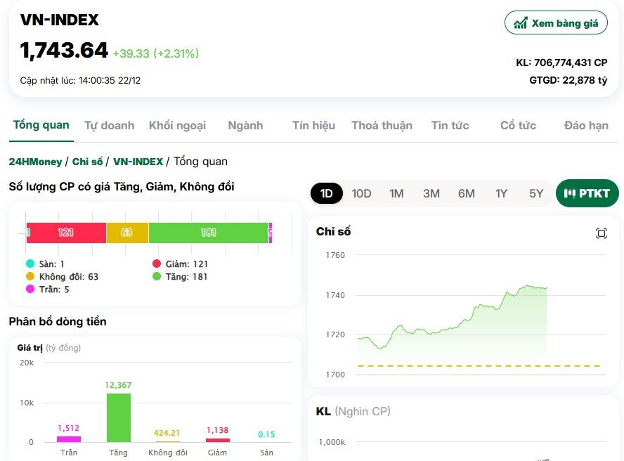 VnIndex tăng gần 40 điểm, STB và VIC tím trần