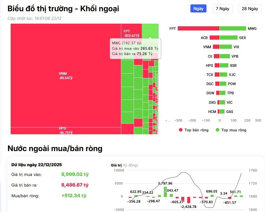 Khối ngoại "xuống tiền" mua mạnh trong phiên VnIndex tăng hơn 46 điểm