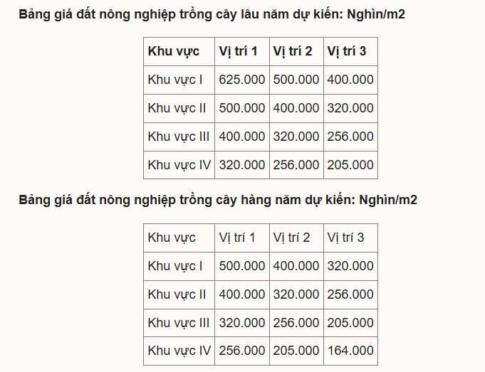 Giá đất nông nghiệp dự kiến giảm 20-30%