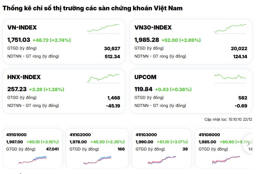 VN-Index vượt sóng: Tăng mạnh nhất Châu Á, áp sát đỉnh lịch sử