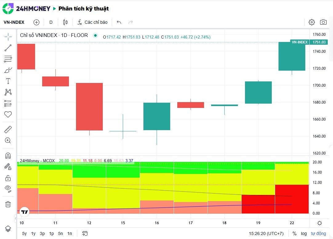 Phiên tăng mạnh nhất kể từ nâng hạng: VN-Index tiến gần đỉnh cũ