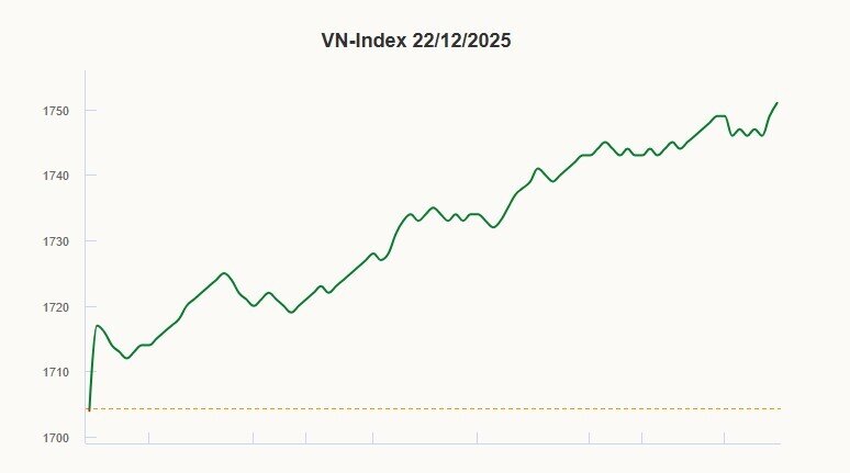 VN-Index tăng vọt phiên đầu tuần