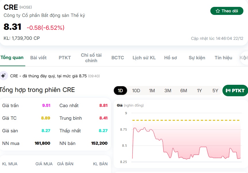 Giữa phiên tăng gần 47 điểm của VN-Index, CRE rớt thảm – Shark Hưng đang ở đâu?