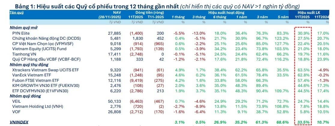 Quỹ mở "hụt hơi" trước VN-Index
