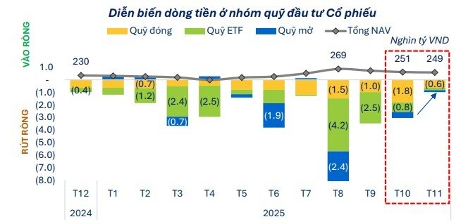 Quỹ mở "hụt hơi" trước VN-Index