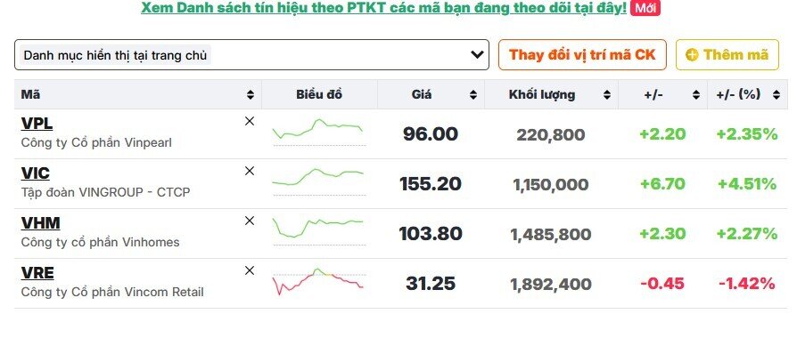 Cổ phiếu Vin kéo VN-Index tăng 15 điểm