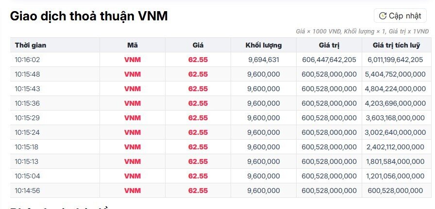 Ai đang sang tay hơn 6.000 tỷ đồng cổ phiếu Vinamilk?