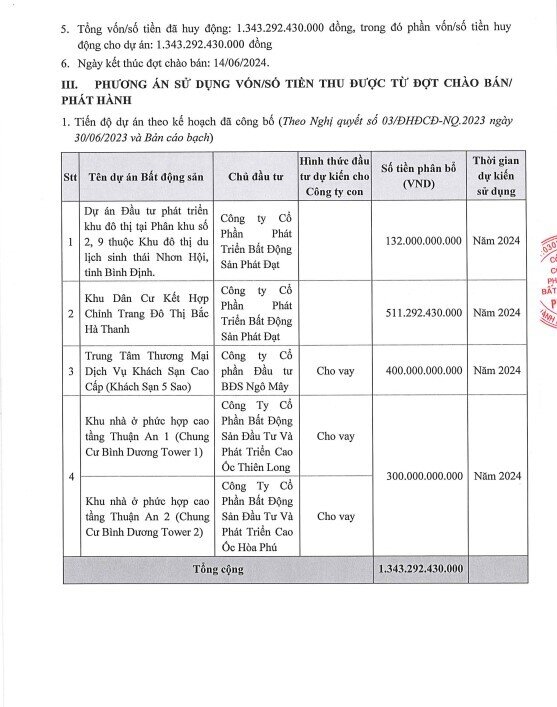 Phát Đạt đã giải ngân xong hơn 1.300 tỷ đồng huy động từ đợt chào bán cổ phiếu