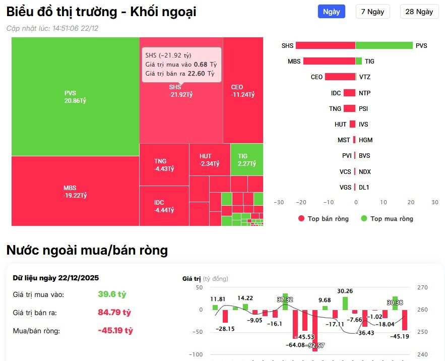 Khối ngoại "xuống tiền" mua mạnh trong phiên VnIndex tăng hơn 46 điểm