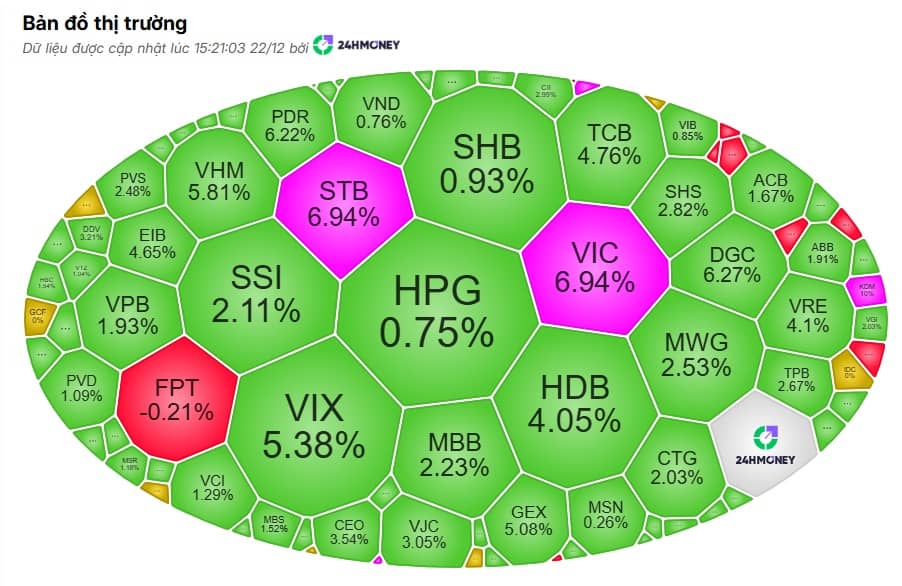 VN-Index vượt sóng: Tăng mạnh nhất Châu Á, áp sát đỉnh lịch sử