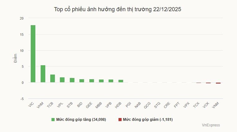 VN-Index tăng vọt phiên đầu tuần