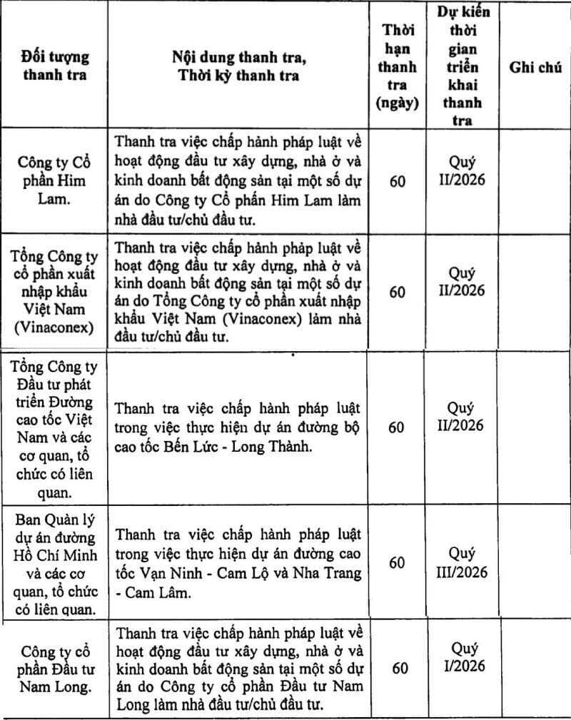 Him Lam, Vinaconex lọt tầm ngắm thanh tra Chính phủ 2026: Nhiều dự án lớn sẽ bị kiểm tra