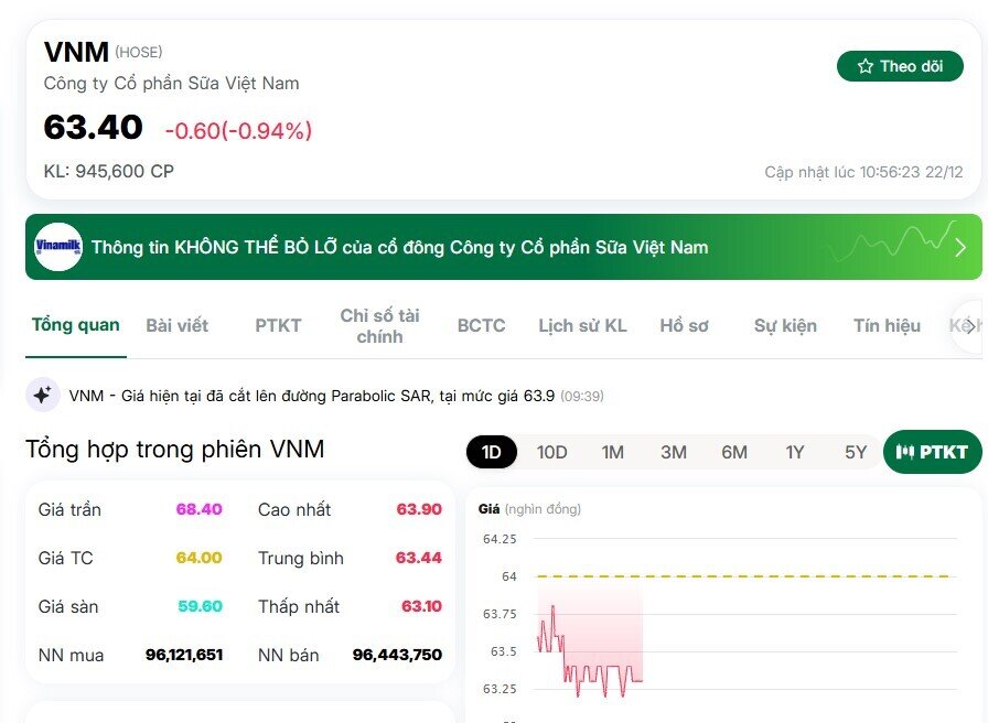 Ai đang sang tay hơn 6.000 tỷ đồng cổ phiếu Vinamilk?