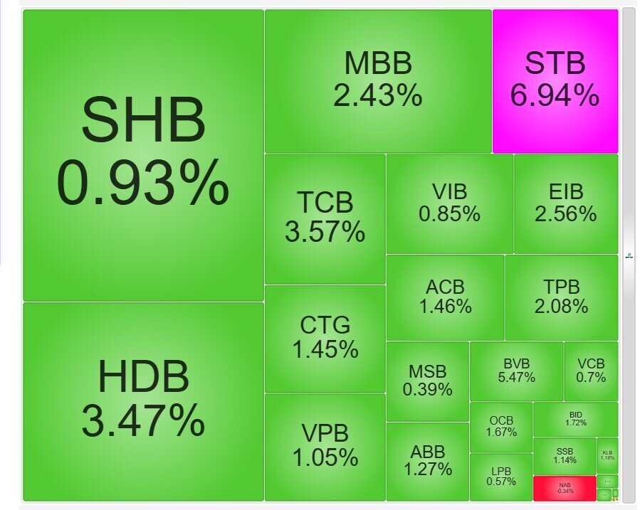 VnIndex tăng gần 40 điểm, STB và VIC tím trần