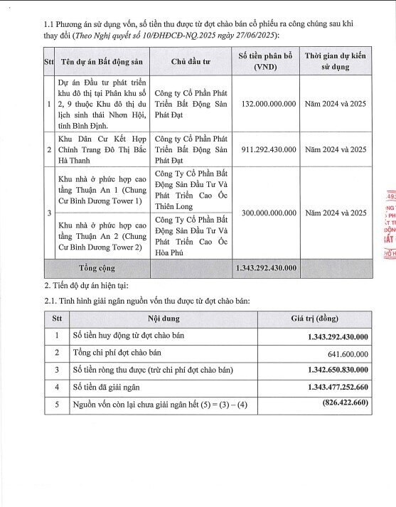 Phát Đạt đã giải ngân xong hơn 1.300 tỷ đồng huy động từ đợt chào bán cổ phiếu