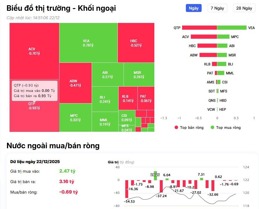 Khối ngoại "xuống tiền" mua mạnh trong phiên VnIndex tăng hơn 46 điểm