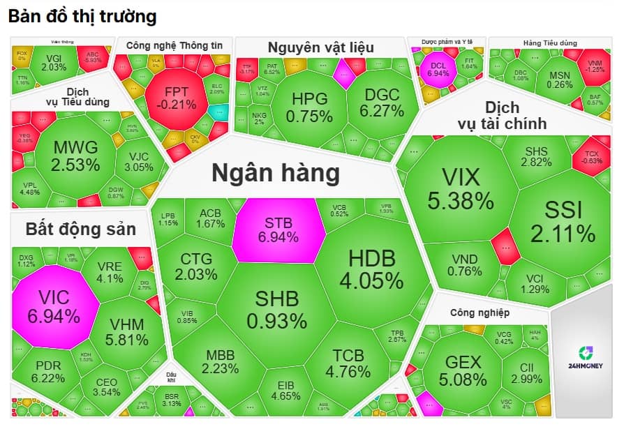VN-Index vượt sóng: Tăng mạnh nhất Châu Á, áp sát đỉnh lịch sử