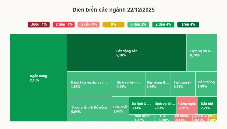 VN-Index tăng vọt phiên đầu tuần
