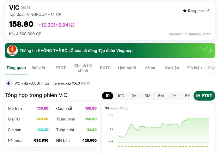 6 tiếng thần tốc, Chủ tịch Vingroup “bỏ túi” 1,7 tỷ USD nhờ cổ phiếu VIC