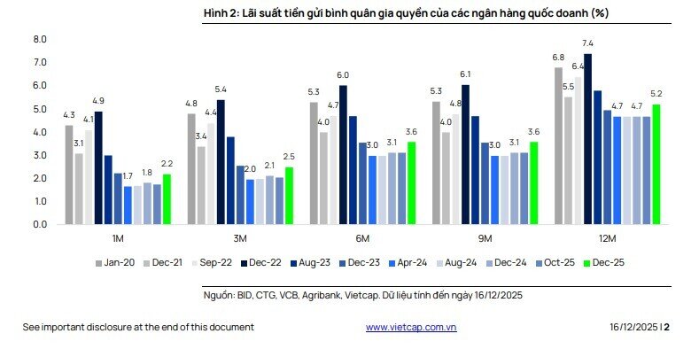 Vì sao Big 4 ngân hàng đồng loạt tăng lãi suất?