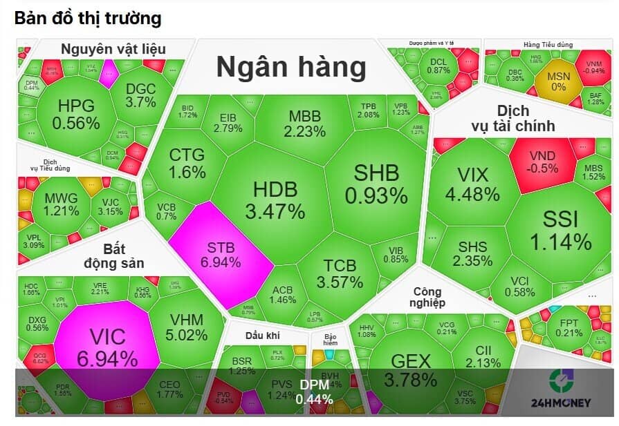 VnIndex tăng gần 40 điểm, STB và VIC tím trần