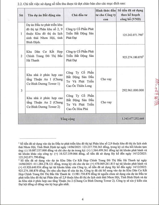 Phát Đạt đã giải ngân xong hơn 1.300 tỷ đồng huy động từ đợt chào bán cổ phiếu