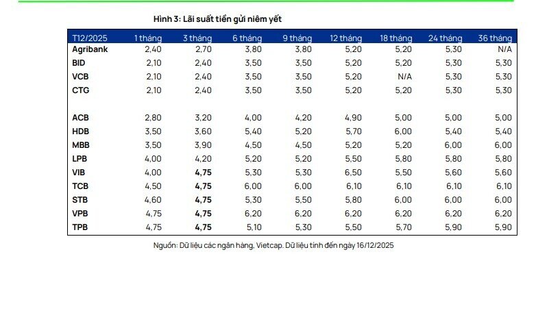 Vì sao Big 4 ngân hàng đồng loạt tăng lãi suất?
