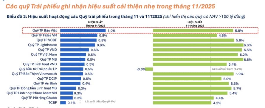 44 quỹ cổ phiếu báo lỗ dù VN-Index tăng mạnh, phần lớn ôm MWG, FPT, MBB, TCB, VPB...