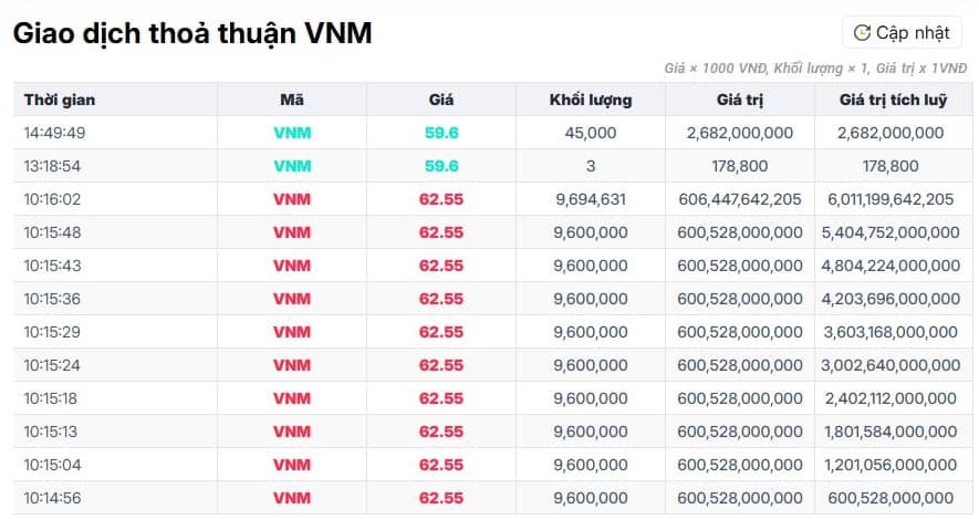 Sang tay 6.000 tỷ đồng trong 2 phút: Tỷ phú Thái Lan nâng tỷ lệ sở hữu Vinamilk lên 24,99%