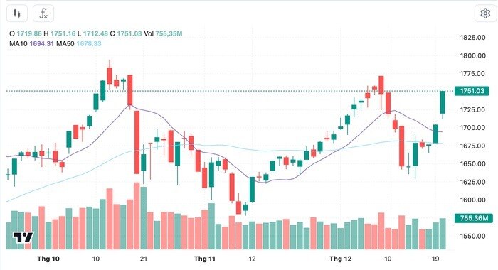 VN-Index bứt phá, chứng khoán khởi sắc trước Giáng sinh