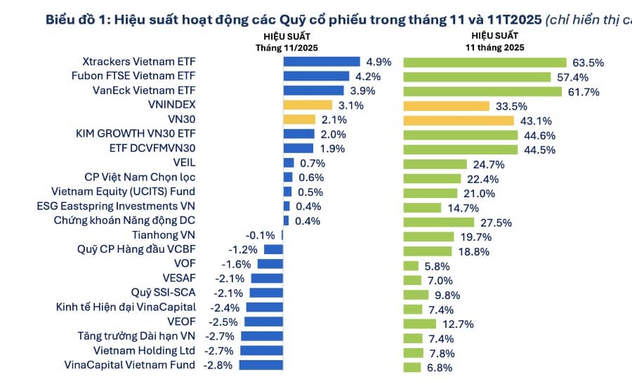 44 quỹ cổ phiếu báo lỗ dù VN-Index tăng mạnh, phần lớn ôm MWG, FPT, MBB, TCB, VPB...