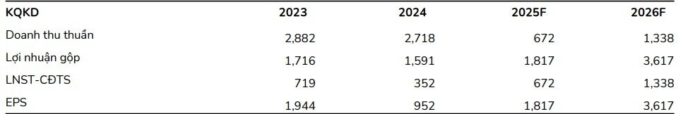 HDG và bài toán lợi nhuận từ nguồn nước