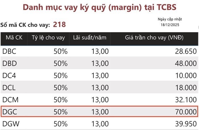Im lặng kéo dài, DGC đối diện phép thử khắc nghiệt