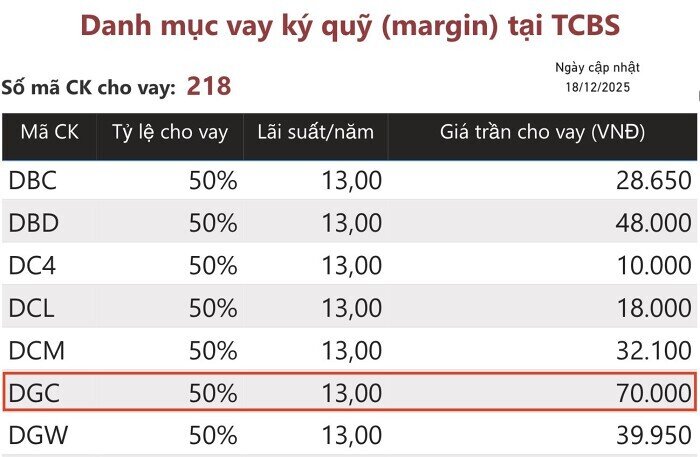 Cú lao dốc lịch sử của DGC: Vốn hóa "bay màu" nghìn tỷ, công ty vẫn im lặng
