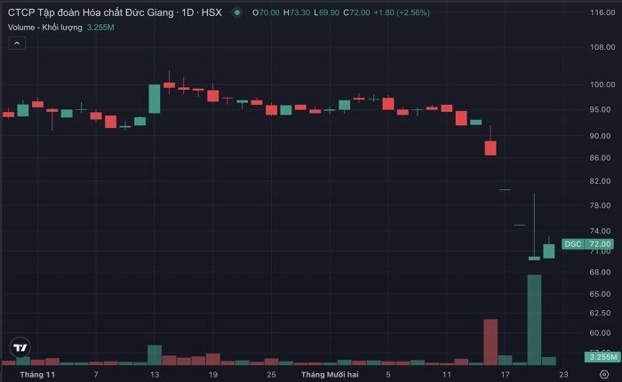 Im lặng kéo dài, DGC đối diện phép thử khắc nghiệt