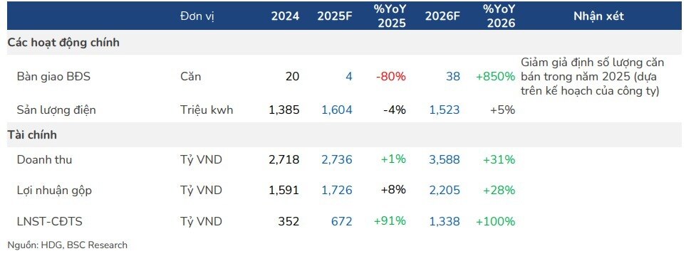 HDG và bài toán lợi nhuận từ nguồn nước
