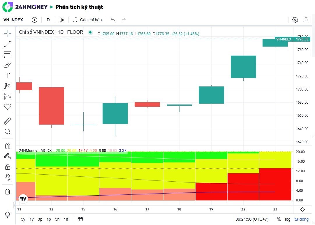 Khi nhóm Vin và ngân hàng cùng dẫn sóng, VnIndex có thể đi xa hơn