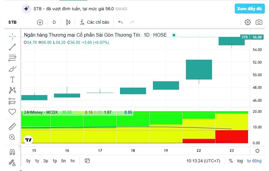 STB tăng gần 22% từ đáy, cổ đông Sacombank “thở phào”