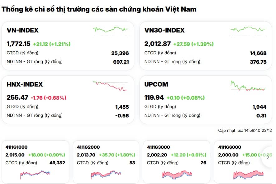 VN-Index lập đỉnh lịch sử bất chấp "cơn bán tháo" toàn thị trường