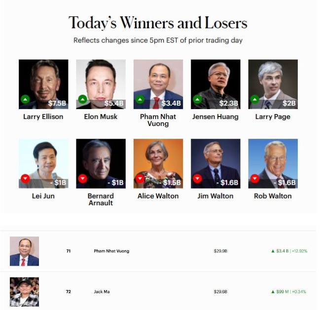 Ông Phạm Nhật Vượng vượt Jack Ma, tài sản tăng “chóng mặt” nhờ cổ phiếu Vingroup